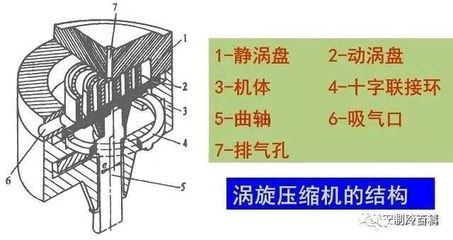 涡旋压缩机的结构性能